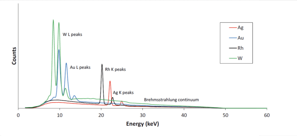 ​​​Choosing the Right Anode Material for Your XRF Tube​ 